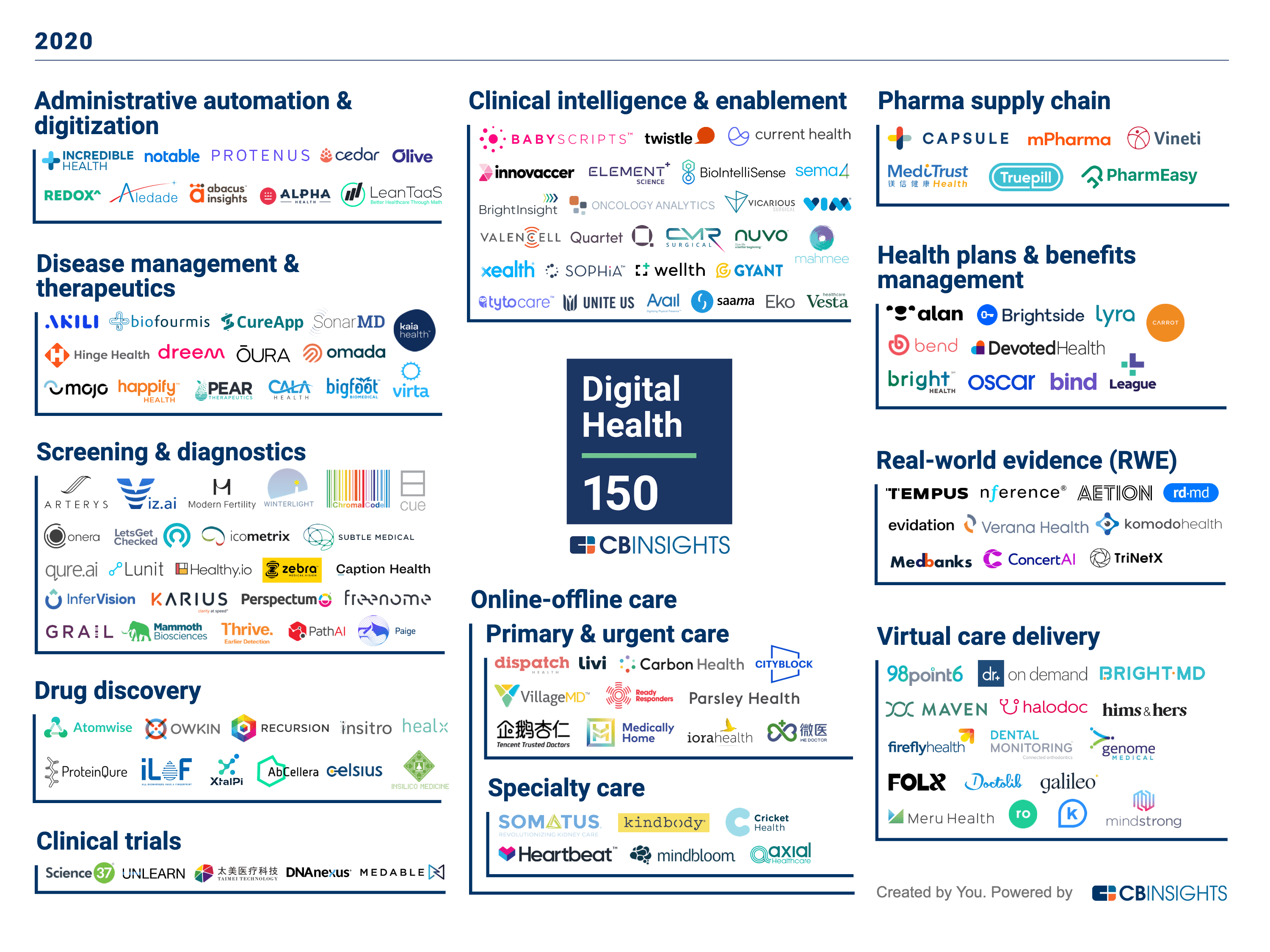 Digital Health 150 companies