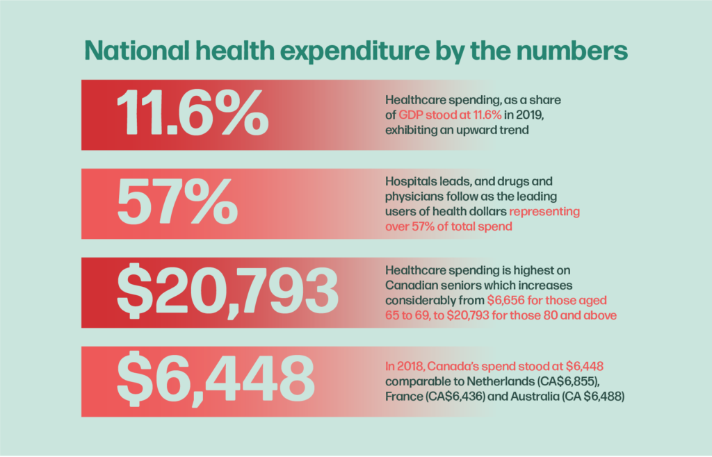 How Much Does Canada Spend A Year On Healthcare